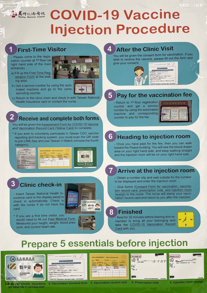 ขั้นตอนคร่าวๆ ในการฉีดวัคซีน Covid-19 ของโรงพยาบาล MacKay Memorial Hospital ครับ